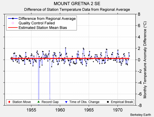 MOUNT GRETNA 2 SE difference from regional expectation