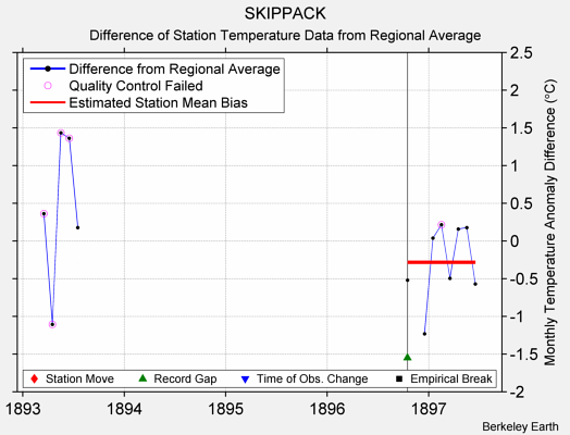 SKIPPACK difference from regional expectation