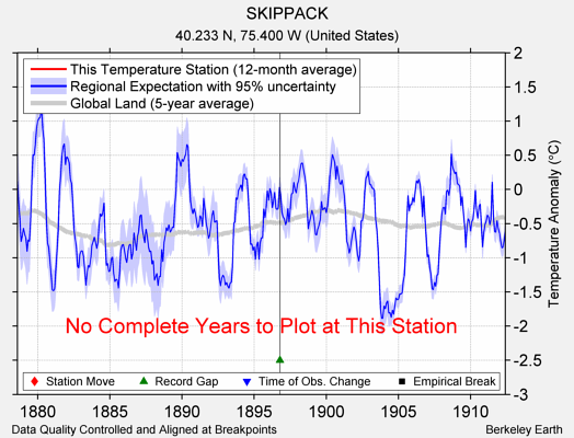 SKIPPACK comparison to regional expectation