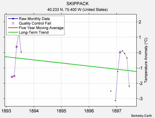 SKIPPACK Raw Mean Temperature