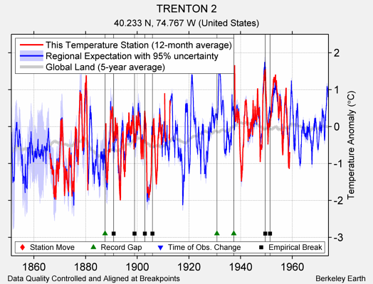 TRENTON 2 comparison to regional expectation