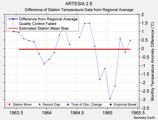 ARTESIA 2 E difference from regional expectation