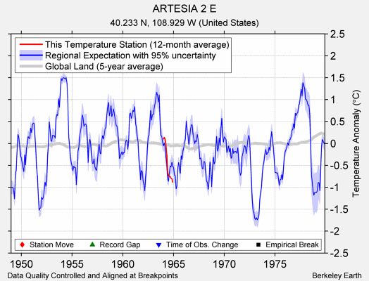 ARTESIA 2 E comparison to regional expectation