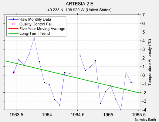 ARTESIA 2 E Raw Mean Temperature