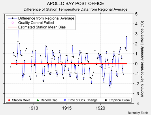 APOLLO BAY POST OFFICE difference from regional expectation