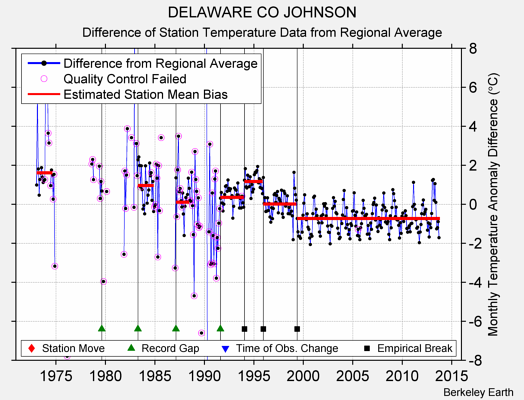 DELAWARE CO JOHNSON difference from regional expectation