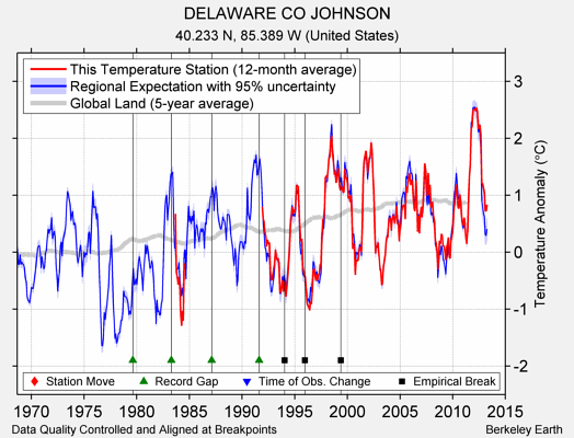 DELAWARE CO JOHNSON comparison to regional expectation