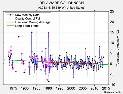 DELAWARE CO JOHNSON Raw Mean Temperature