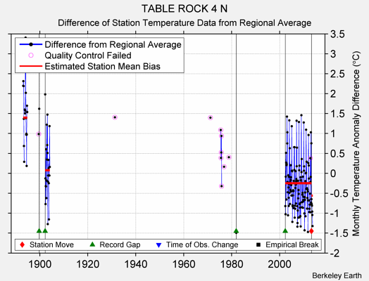 TABLE ROCK 4 N difference from regional expectation