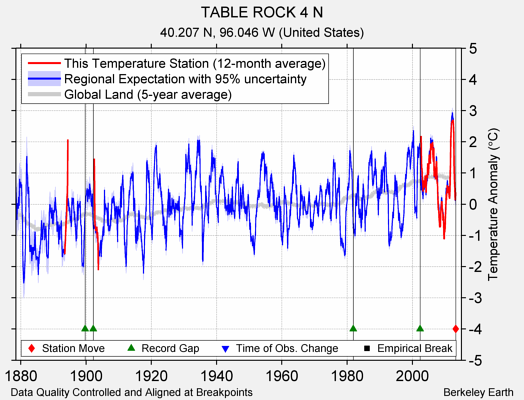 TABLE ROCK 4 N comparison to regional expectation