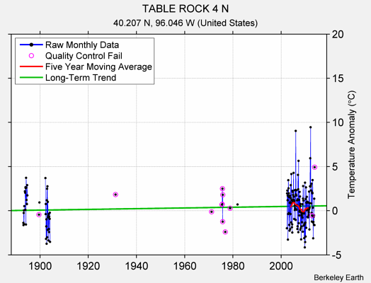 TABLE ROCK 4 N Raw Mean Temperature