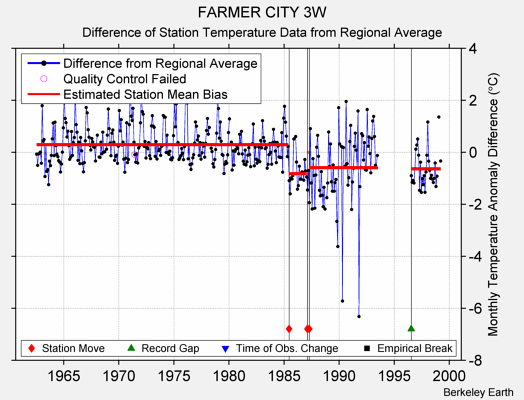 FARMER CITY 3W difference from regional expectation