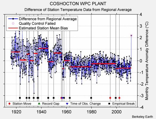 COSHOCTON WPC PLANT difference from regional expectation