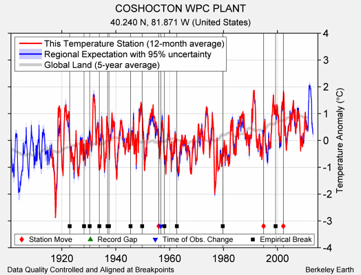 COSHOCTON WPC PLANT comparison to regional expectation