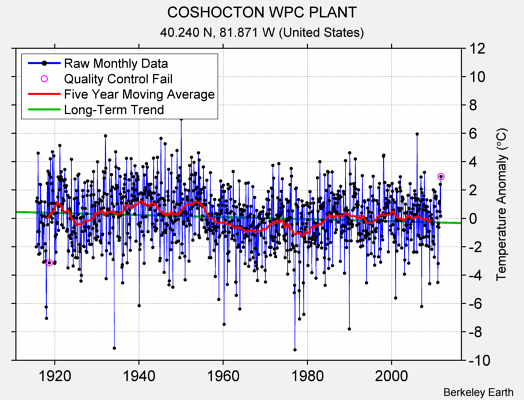 COSHOCTON WPC PLANT Raw Mean Temperature