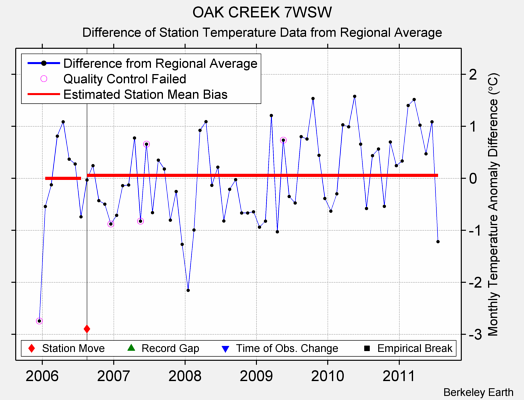 OAK CREEK 7WSW difference from regional expectation