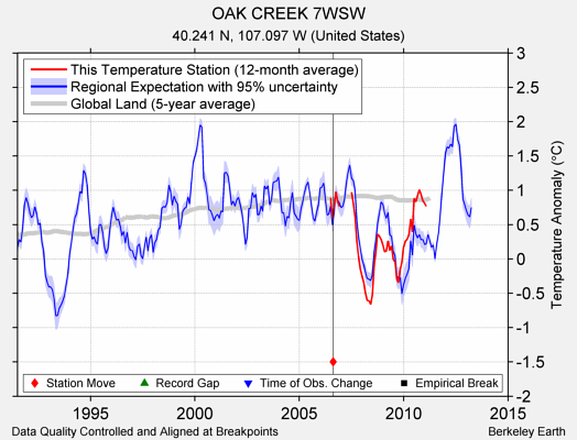 OAK CREEK 7WSW comparison to regional expectation