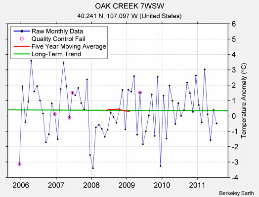 OAK CREEK 7WSW Raw Mean Temperature