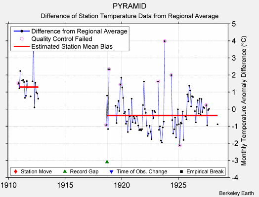 PYRAMID difference from regional expectation