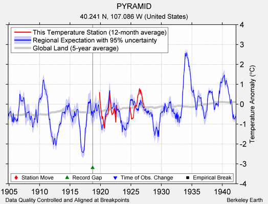 PYRAMID comparison to regional expectation