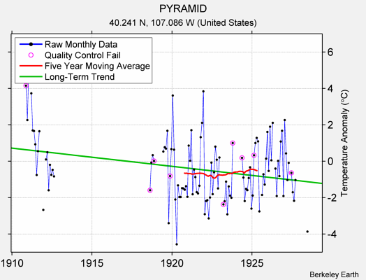 PYRAMID Raw Mean Temperature