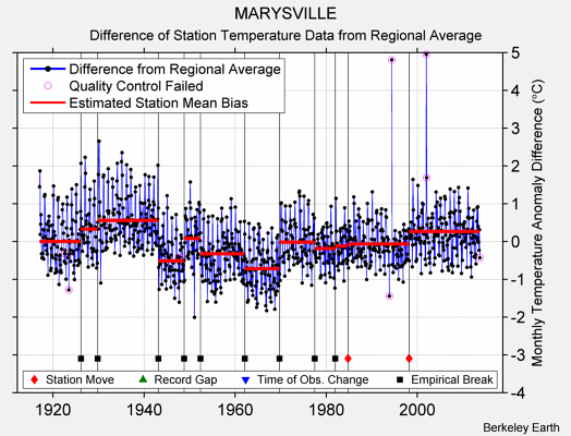 MARYSVILLE difference from regional expectation