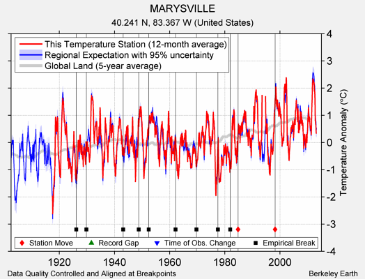 MARYSVILLE comparison to regional expectation