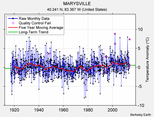 MARYSVILLE Raw Mean Temperature