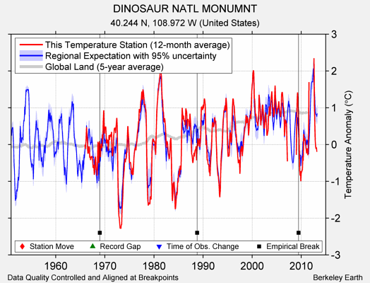 DINOSAUR NATL MONUMNT comparison to regional expectation