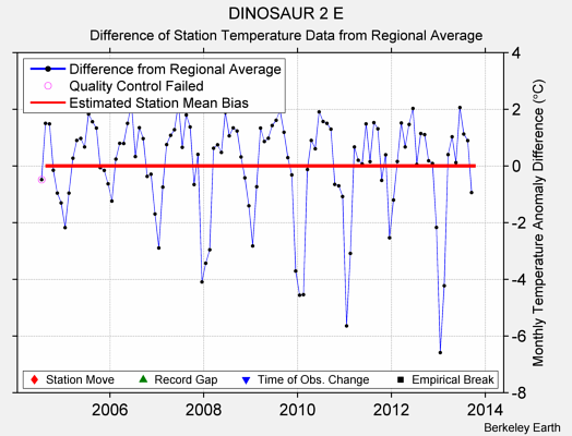 DINOSAUR 2 E difference from regional expectation