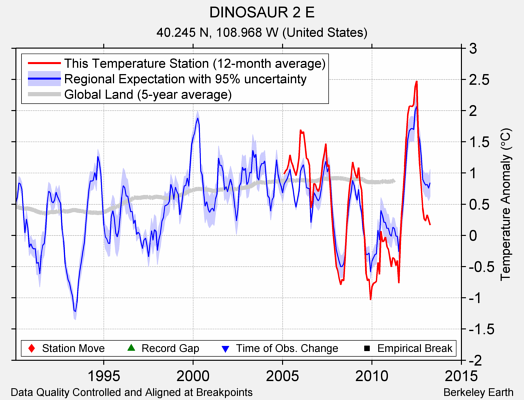 DINOSAUR 2 E comparison to regional expectation