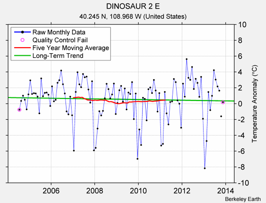 DINOSAUR 2 E Raw Mean Temperature