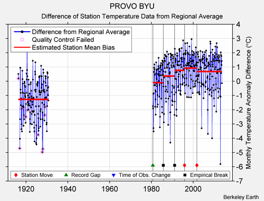 PROVO BYU difference from regional expectation