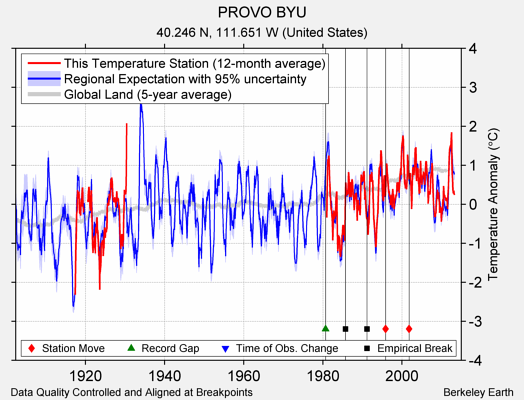 PROVO BYU comparison to regional expectation