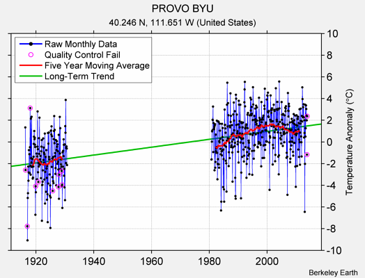 PROVO BYU Raw Mean Temperature