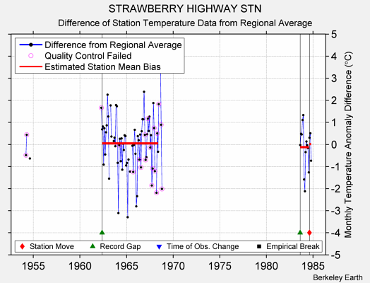 STRAWBERRY HIGHWAY STN difference from regional expectation