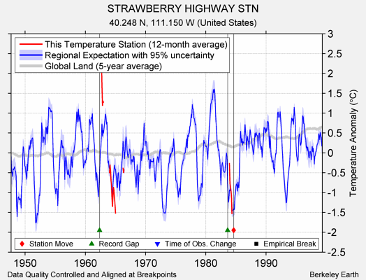 STRAWBERRY HIGHWAY STN comparison to regional expectation