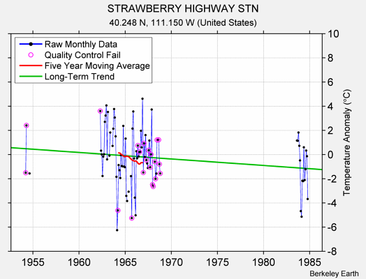 STRAWBERRY HIGHWAY STN Raw Mean Temperature