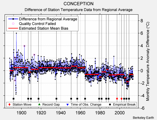 CONCEPTION difference from regional expectation