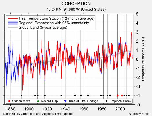 CONCEPTION comparison to regional expectation