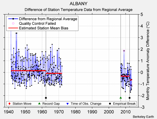 ALBANY difference from regional expectation