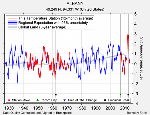 ALBANY comparison to regional expectation