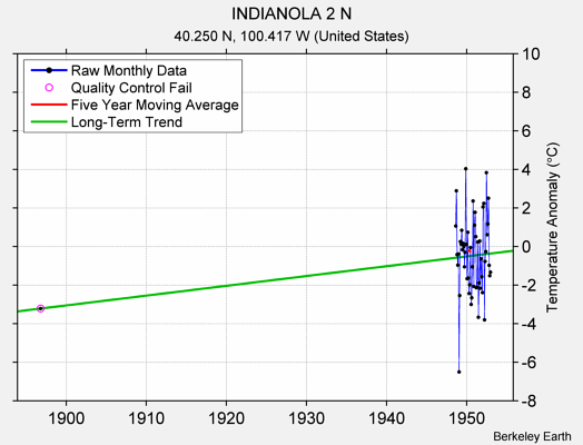 INDIANOLA 2 N Raw Mean Temperature