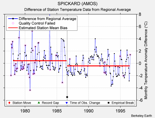 SPICKARD (AMOS) difference from regional expectation