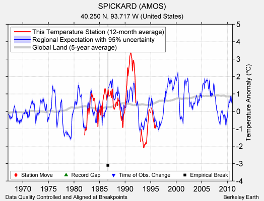 SPICKARD (AMOS) comparison to regional expectation