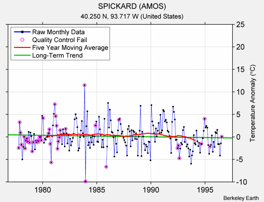 SPICKARD (AMOS) Raw Mean Temperature