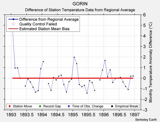 GORIN difference from regional expectation