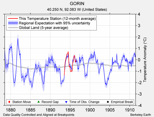 GORIN comparison to regional expectation