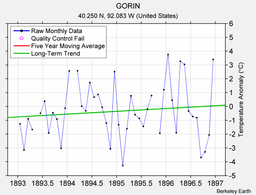 GORIN Raw Mean Temperature