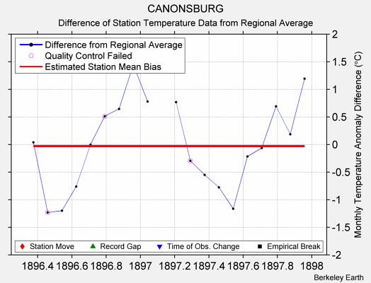 CANONSBURG difference from regional expectation